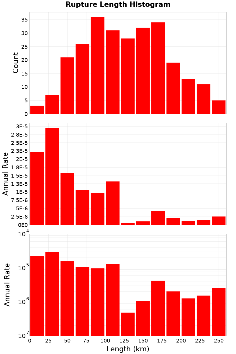 Length Hist
