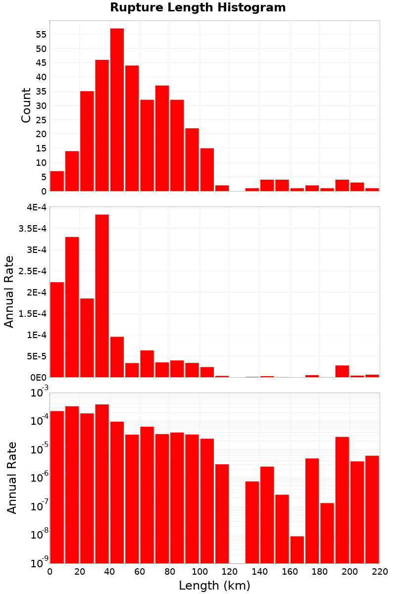 Length Hist