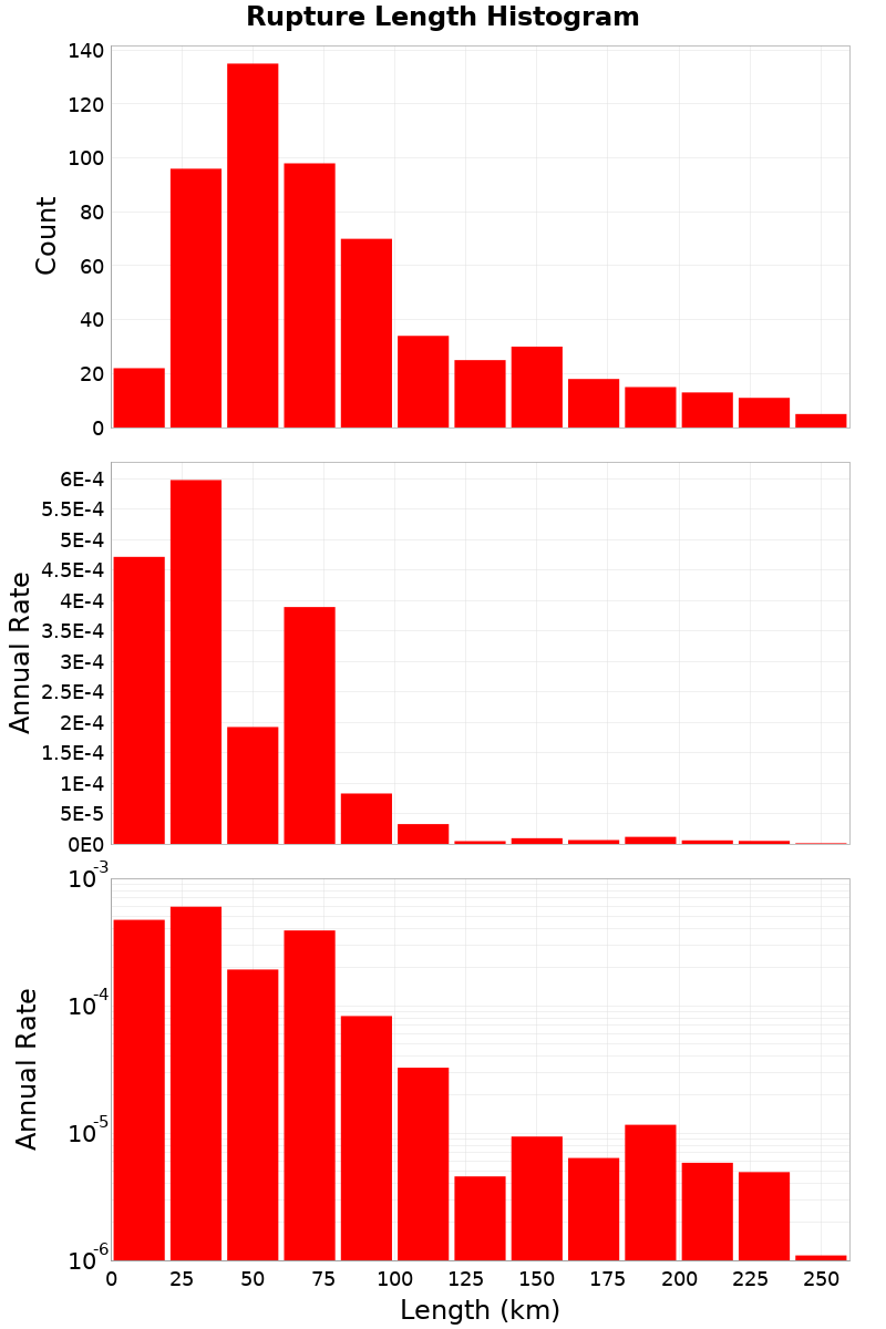 Length Hist