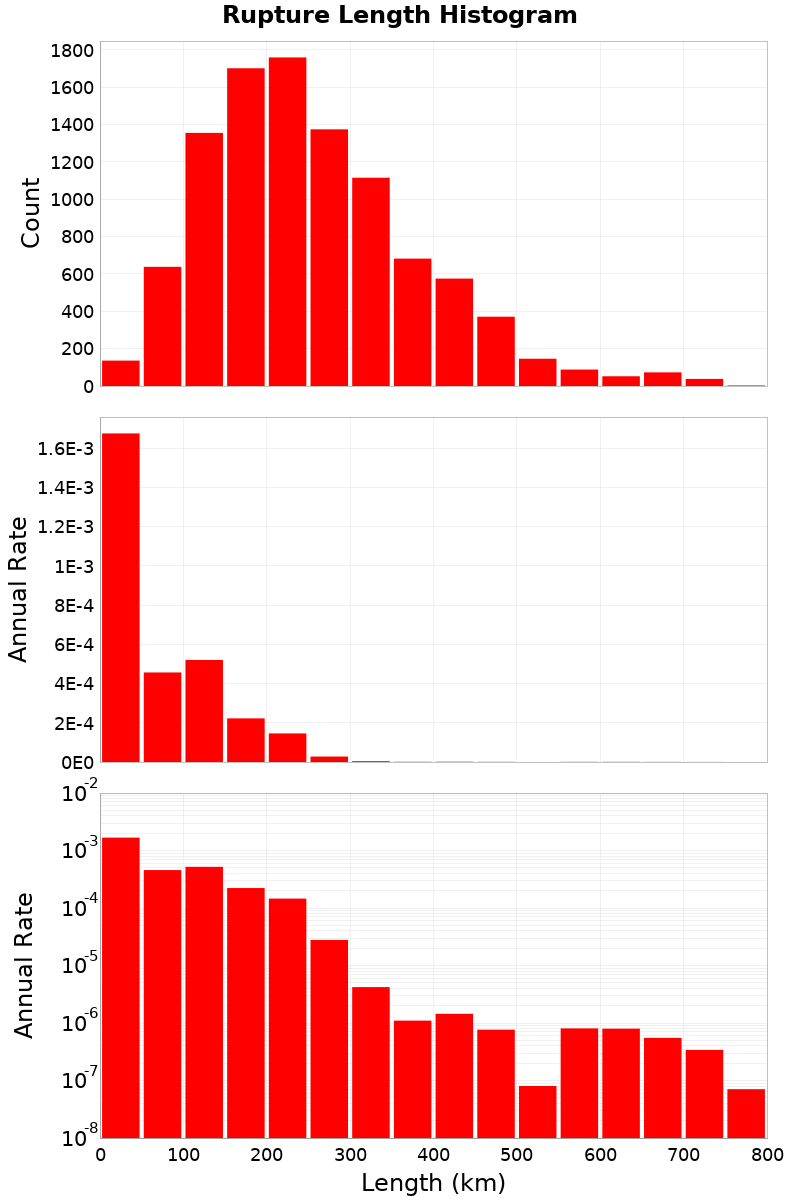 Length Hist