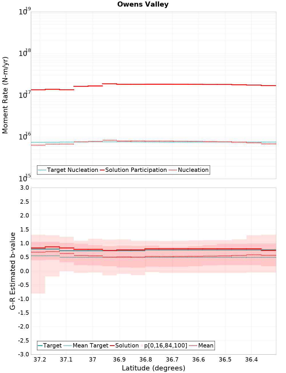 Along-strike plot