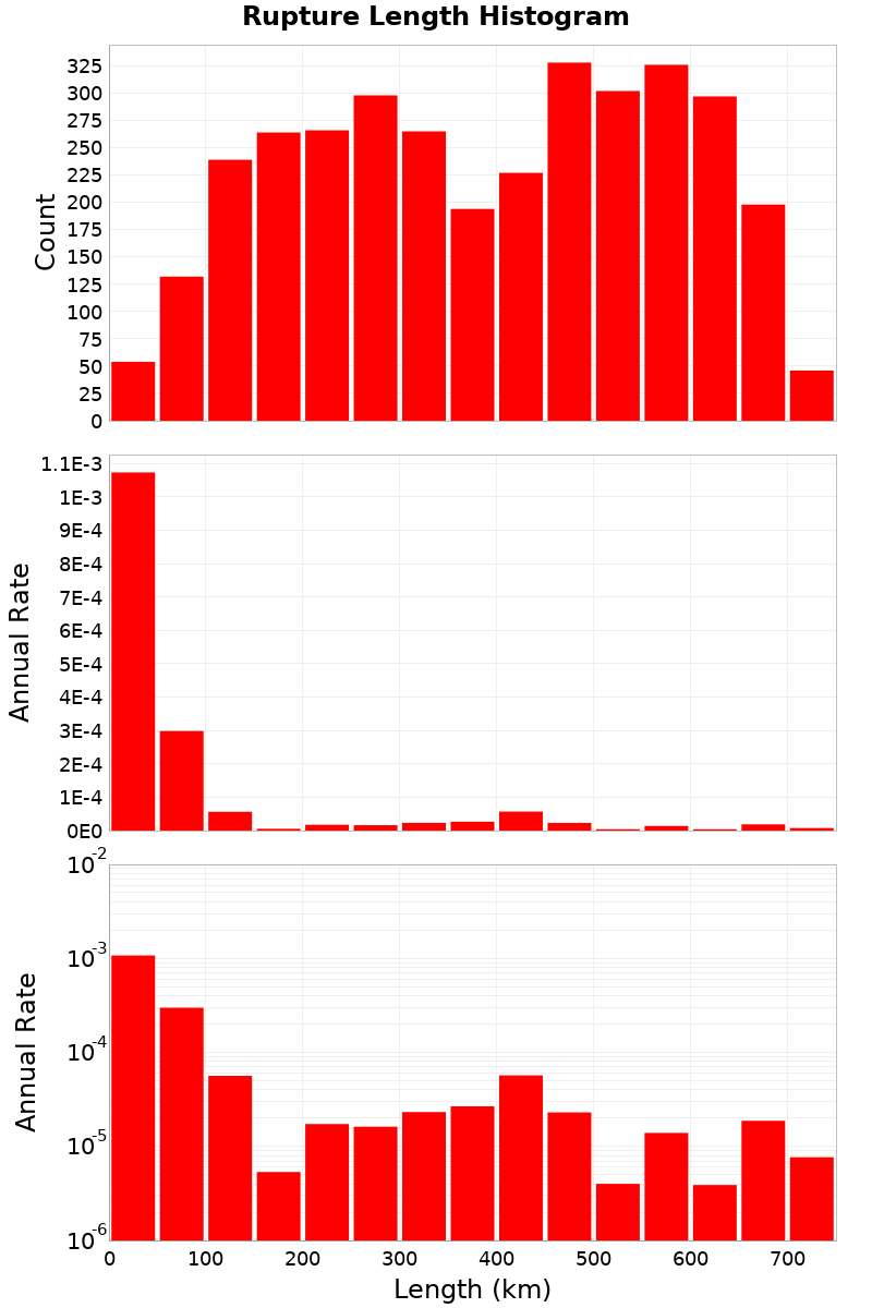 Length Hist