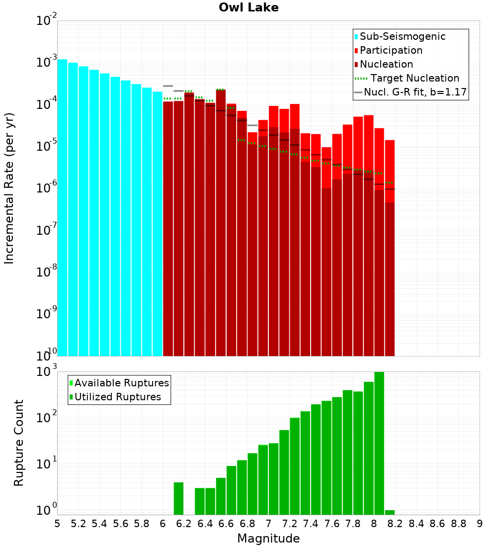 Incremental Plot