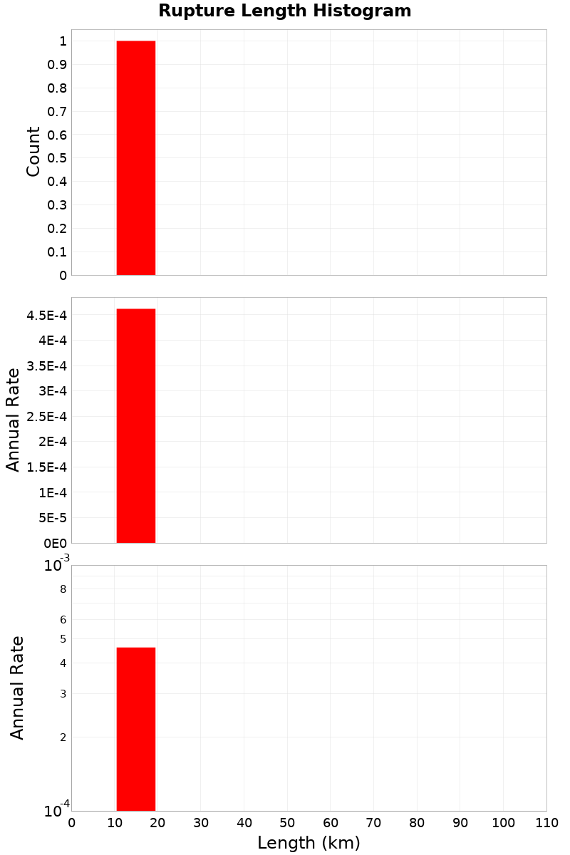 Length Hist