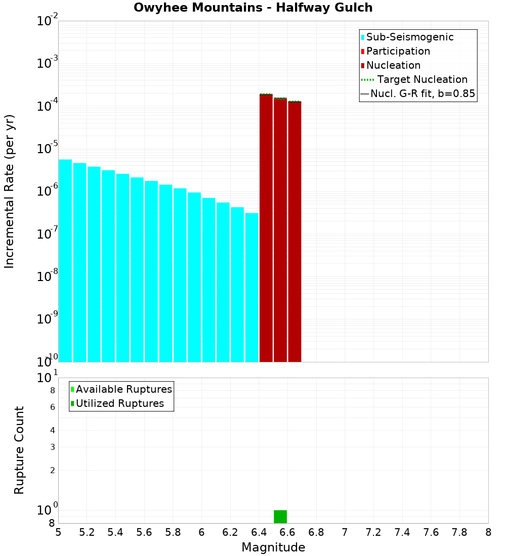 Incremental Plot
