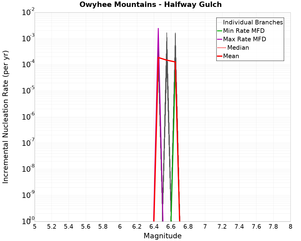 Incremental Plot