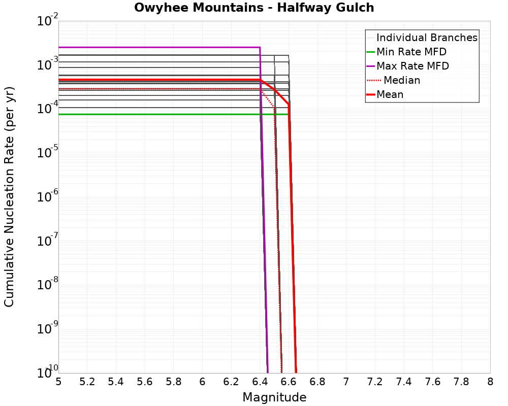Cumulative Plot
