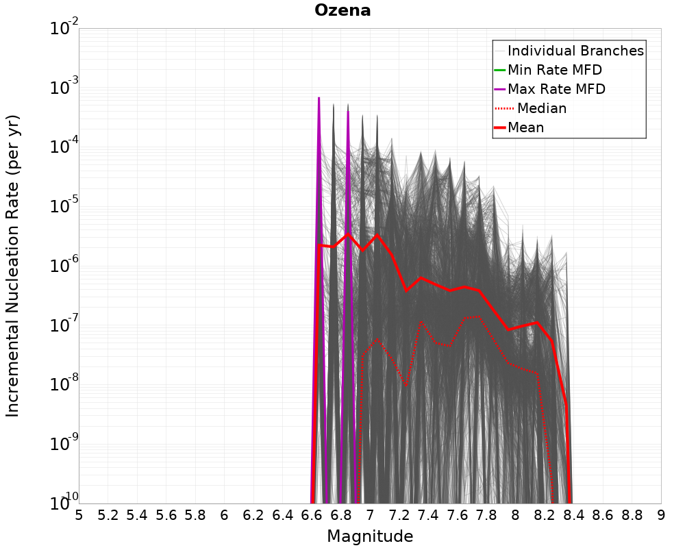 Incremental Plot