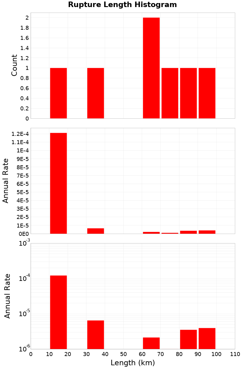 Length Hist