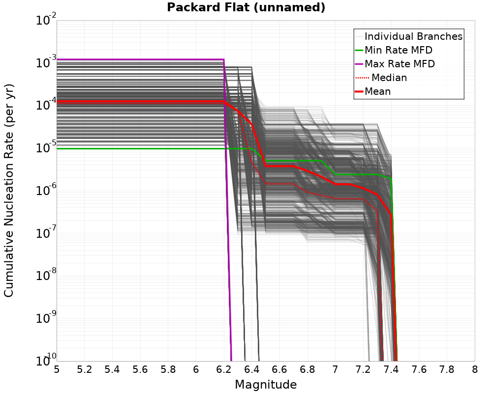 Cumulative Plot