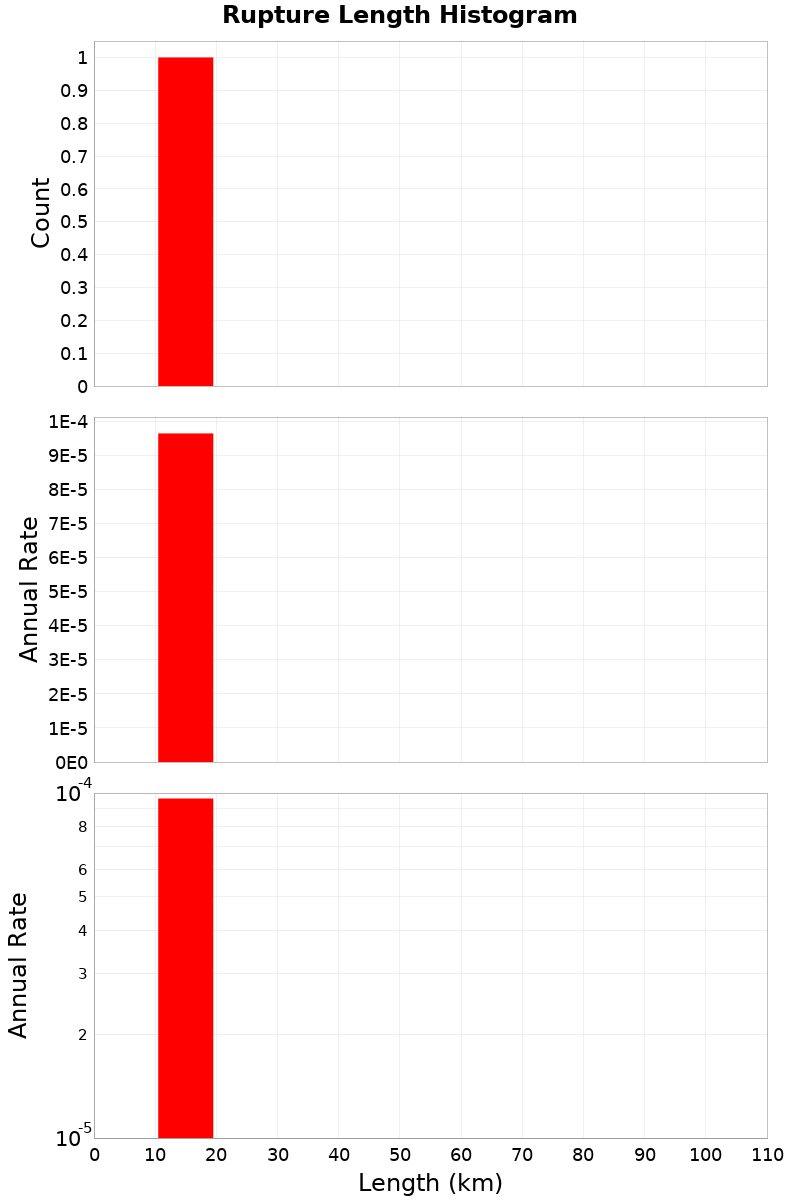 Length Hist