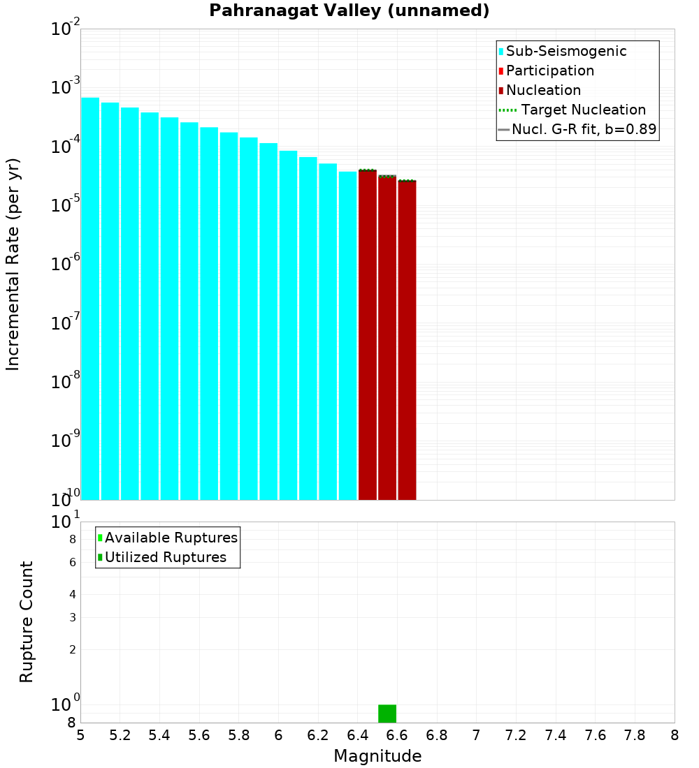 Incremental Plot