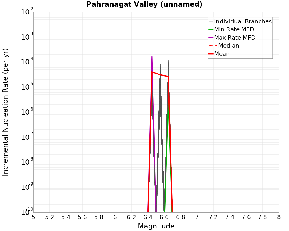 Incremental Plot