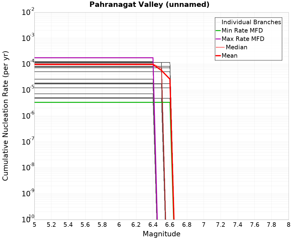 Cumulative Plot