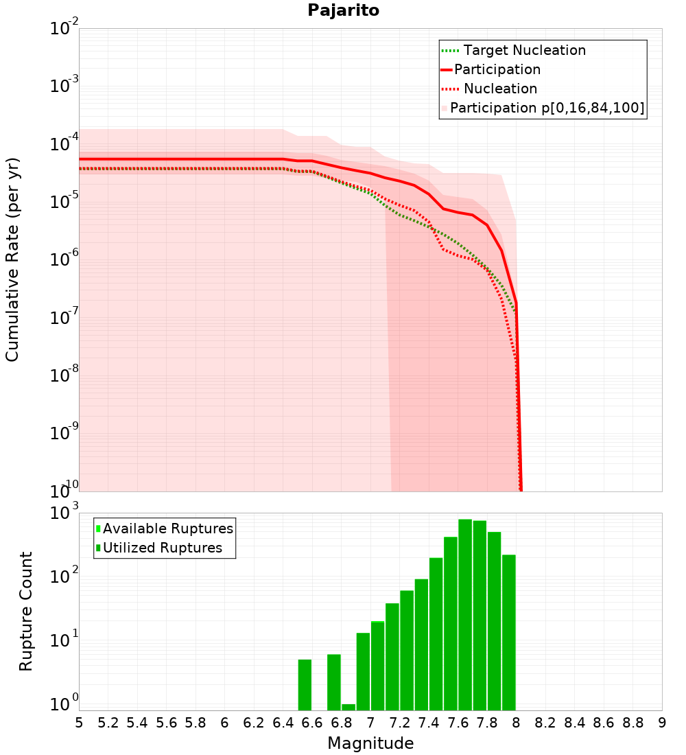 Cumulative Plot