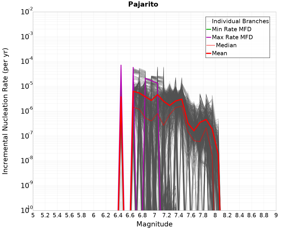 Incremental Plot