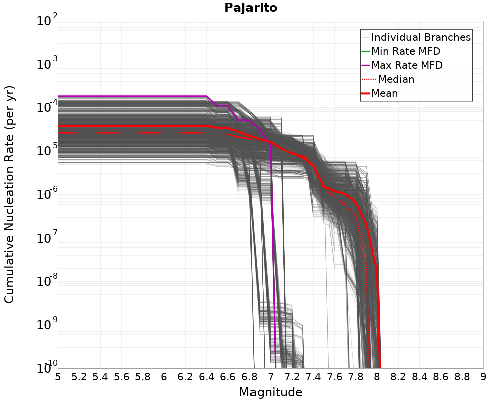 Cumulative Plot