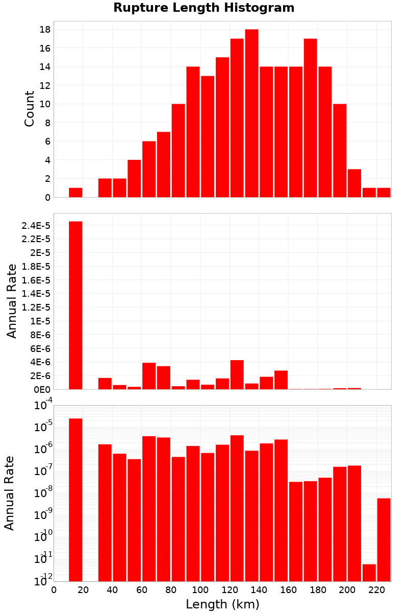 Length Hist