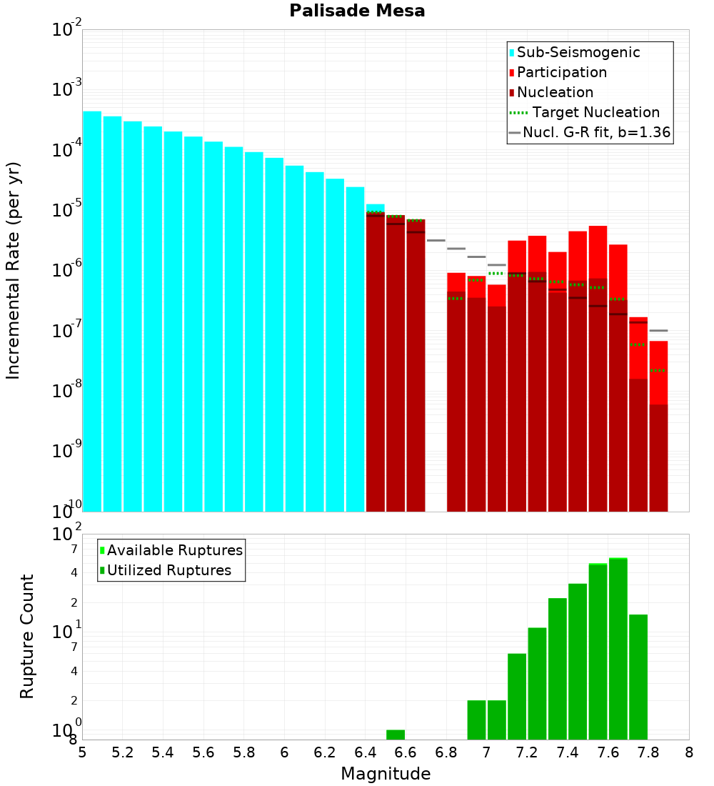 Incremental Plot