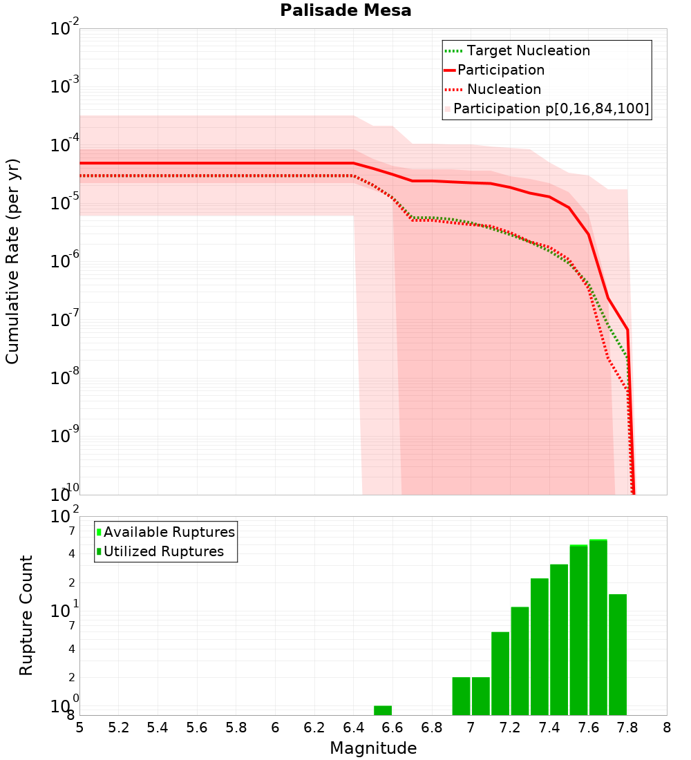 Cumulative Plot