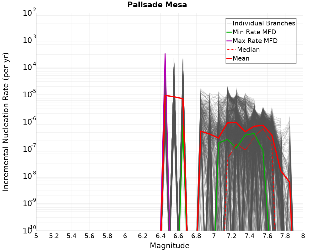 Incremental Plot