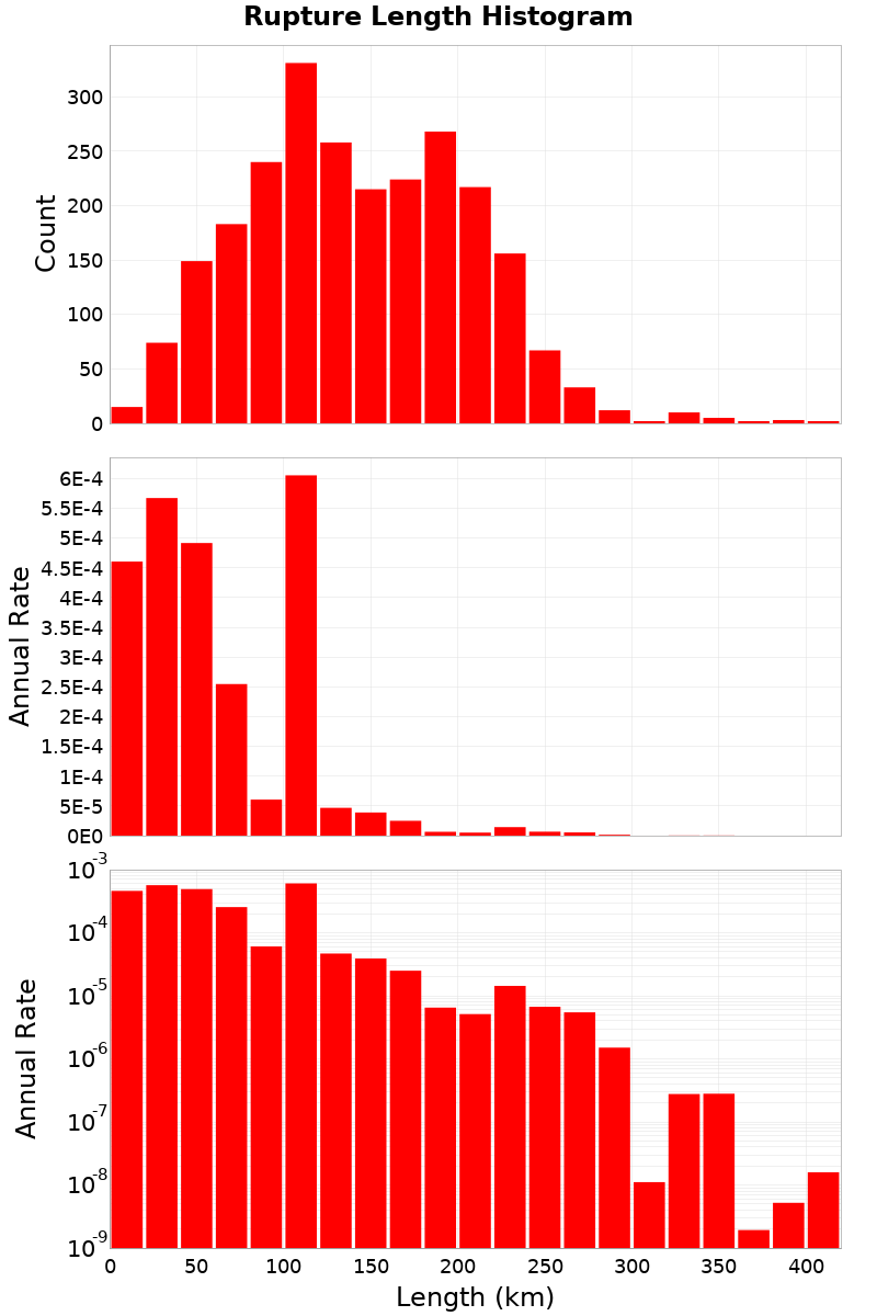 Length Hist