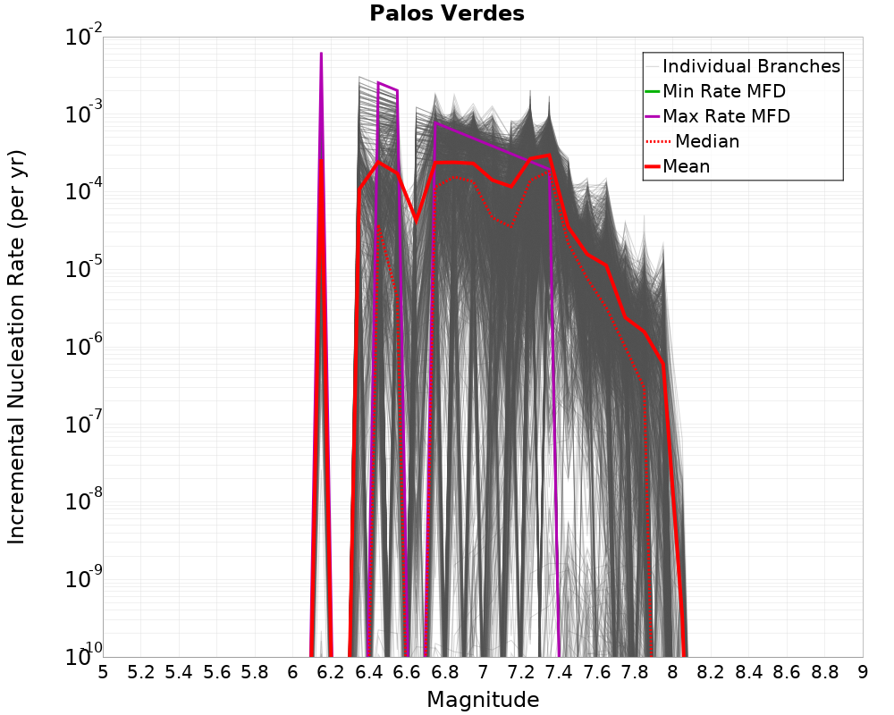 Incremental Plot