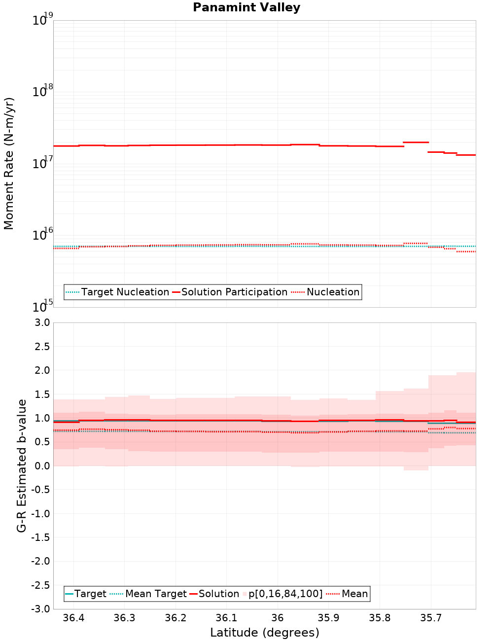 Along-strike plot