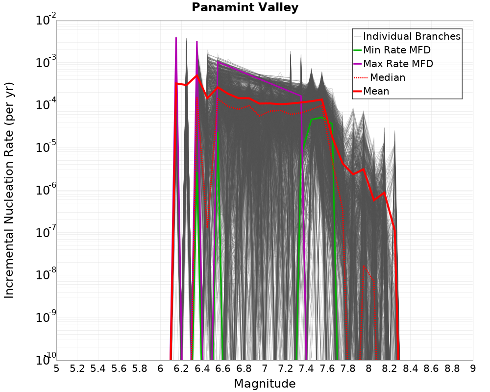 Incremental Plot