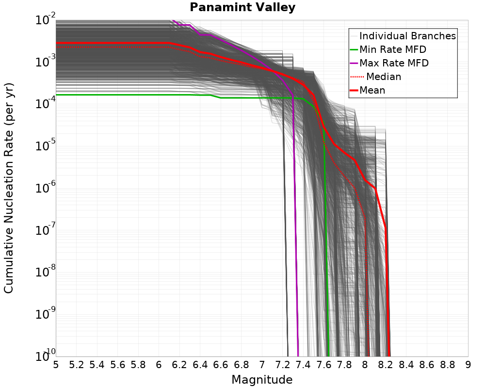 Cumulative Plot