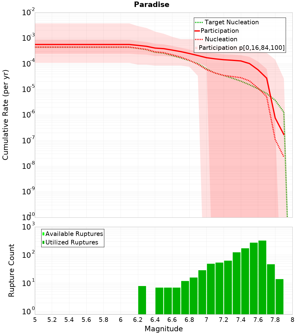 Cumulative Plot