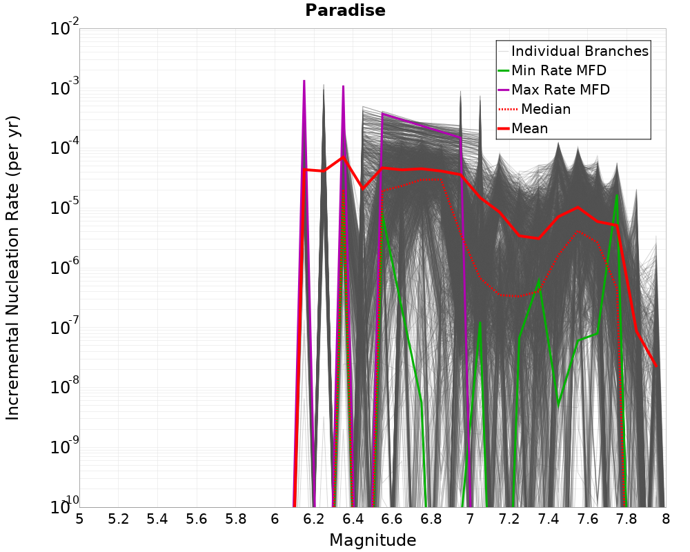 Incremental Plot