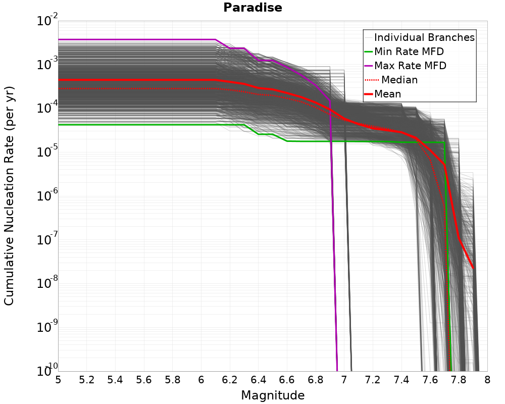 Cumulative Plot
