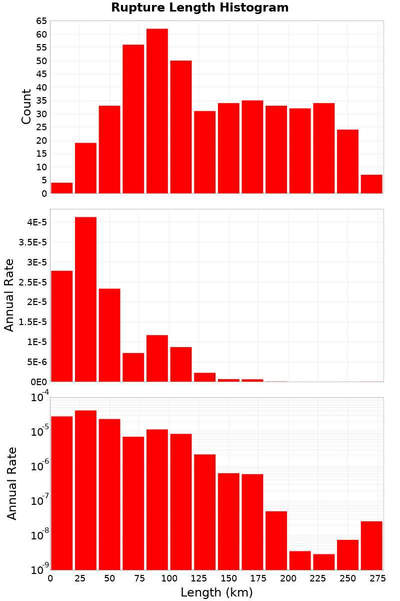 Length Hist