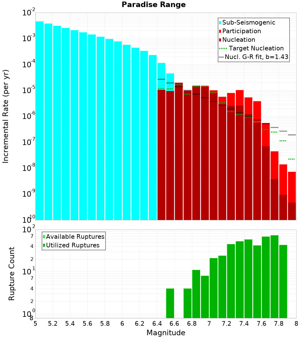 Incremental Plot