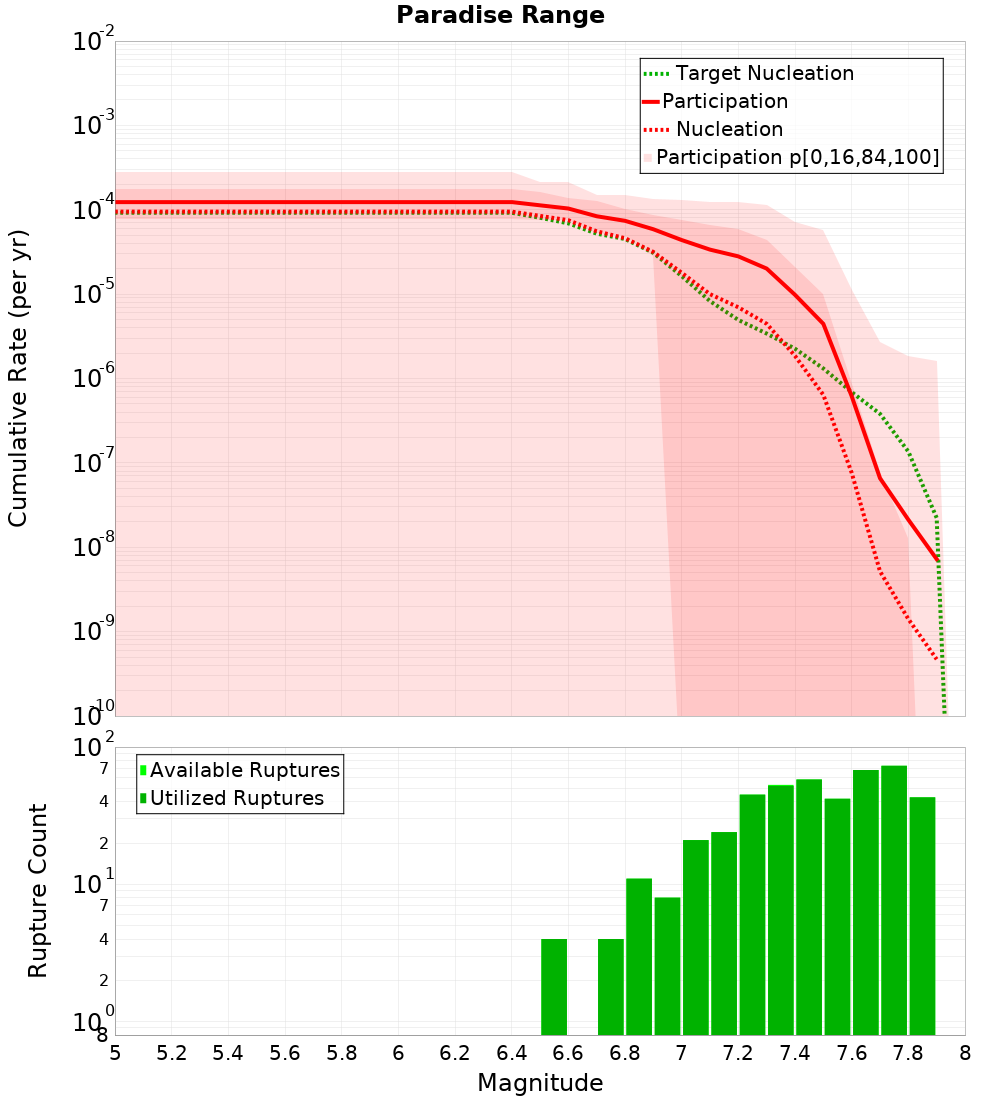 Cumulative Plot