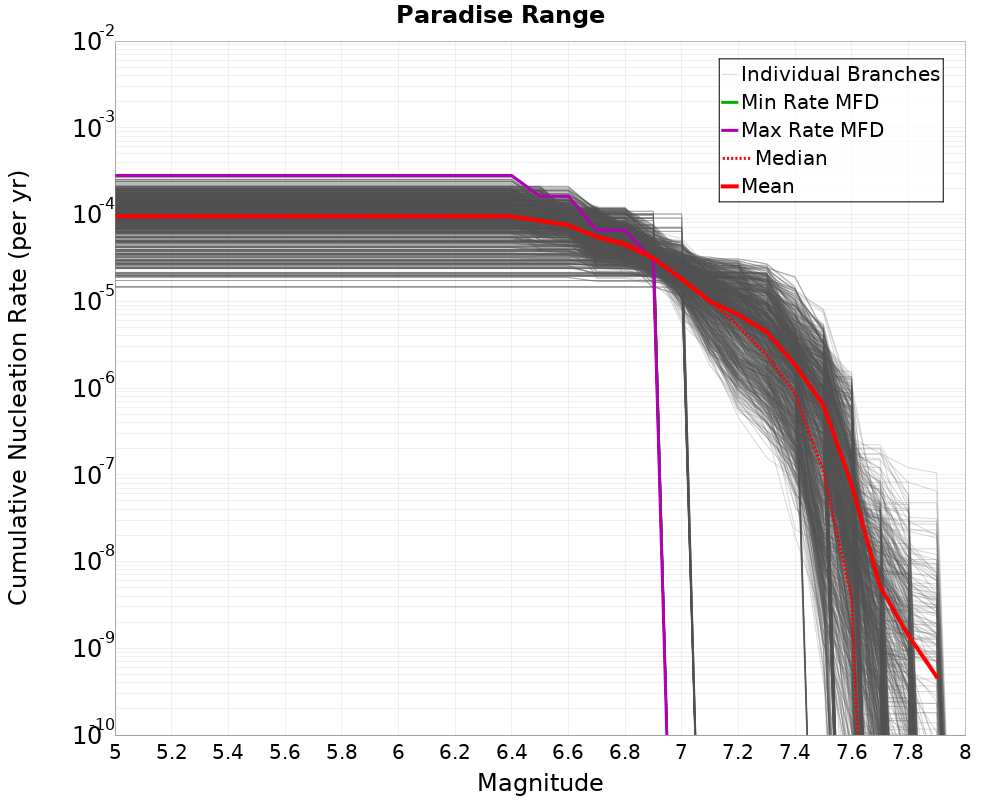 Cumulative Plot