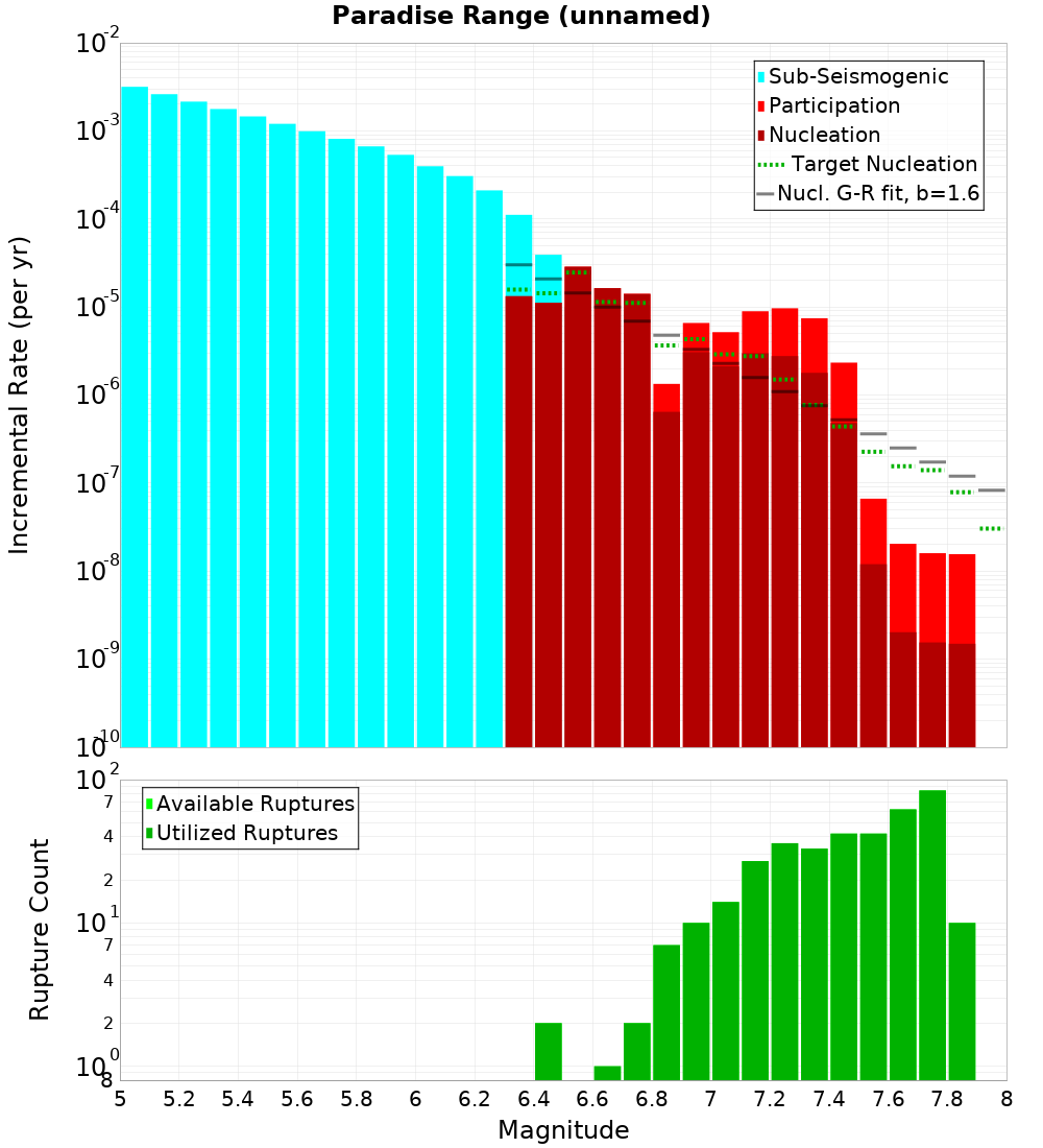 Incremental Plot