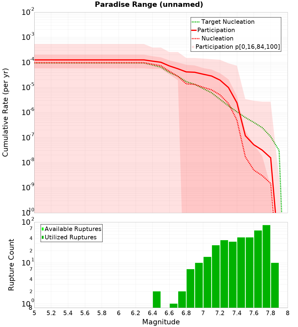Cumulative Plot