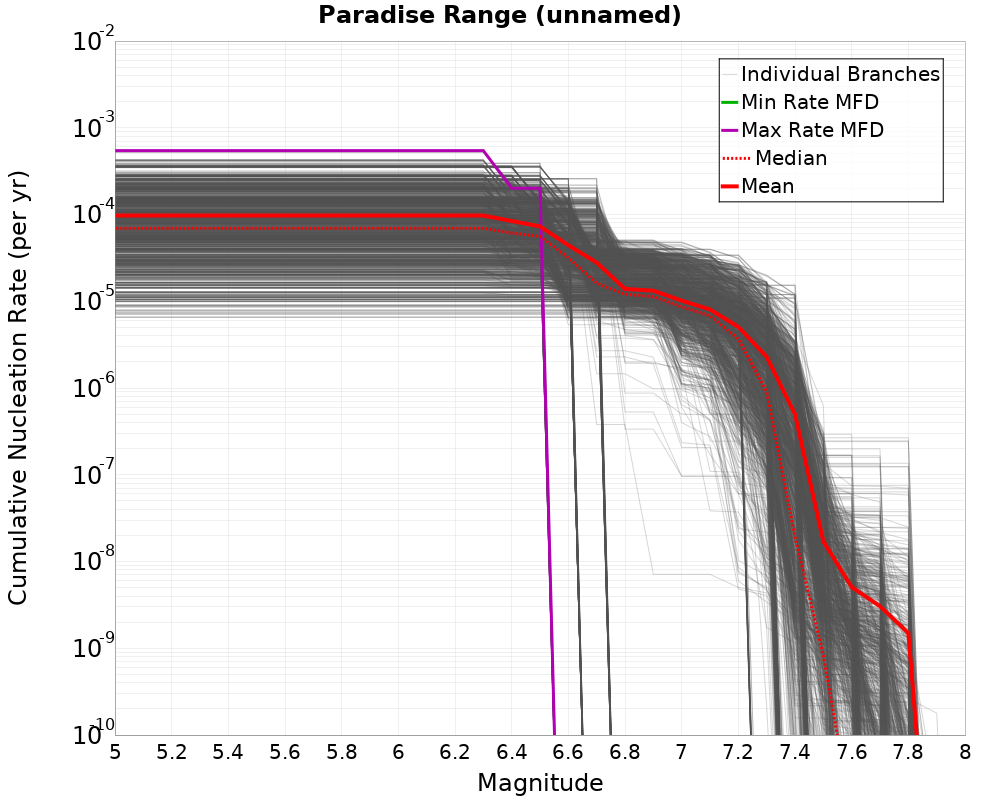 Cumulative Plot