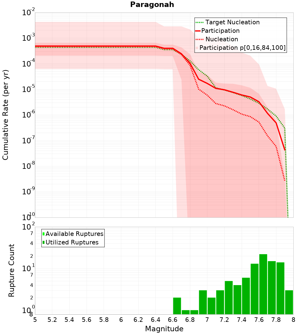 Cumulative Plot
