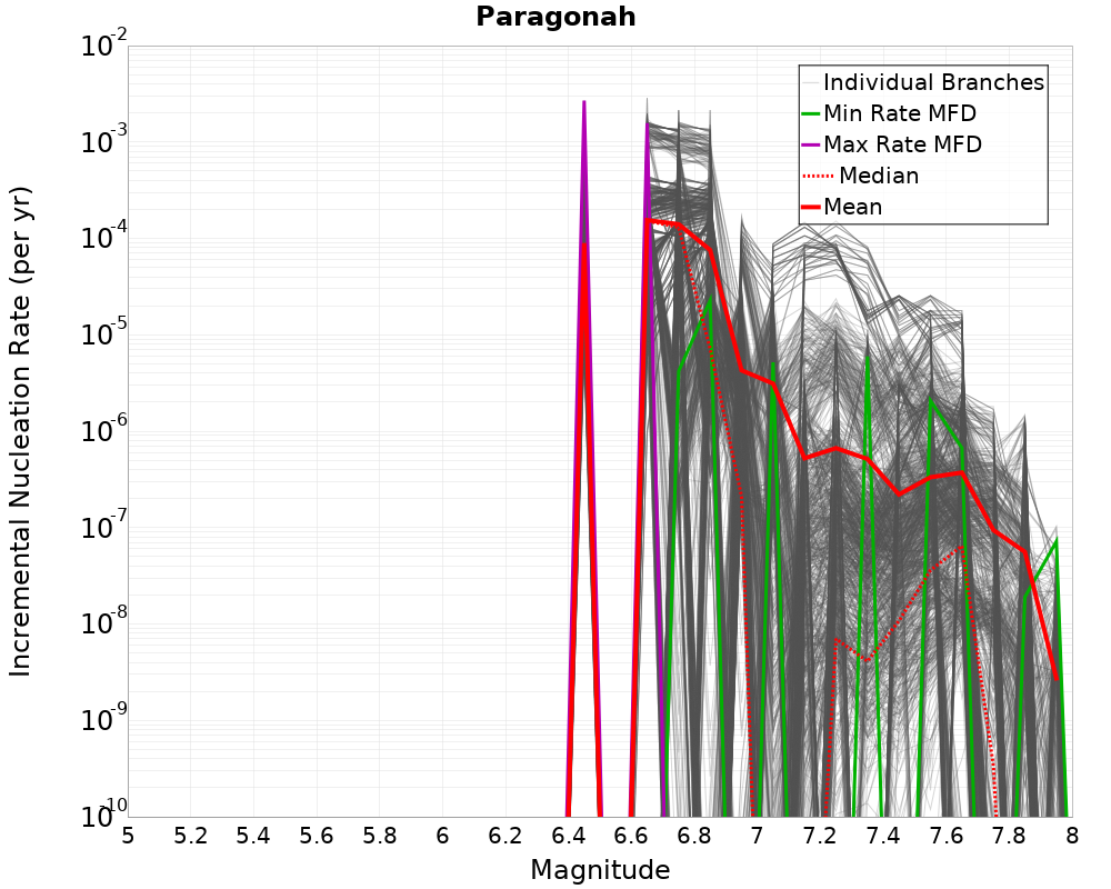 Incremental Plot