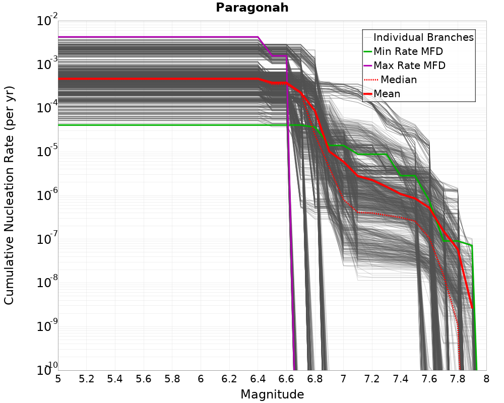 Cumulative Plot