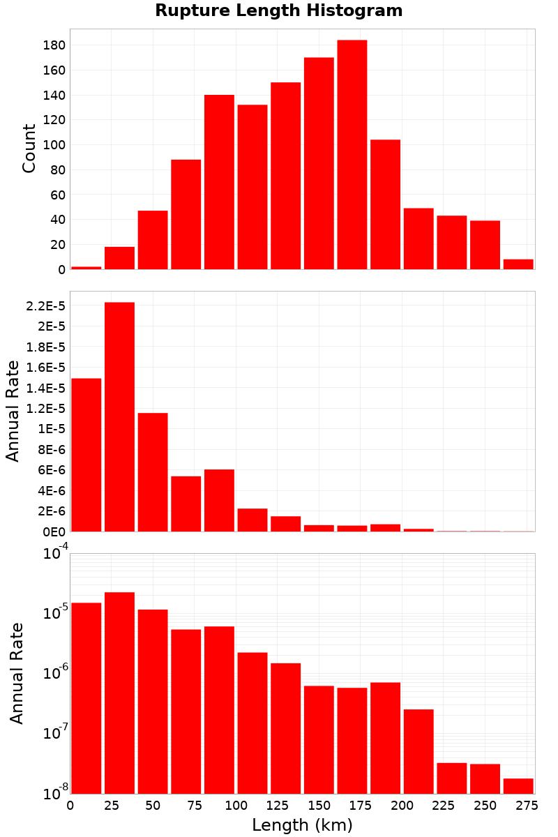Length Hist