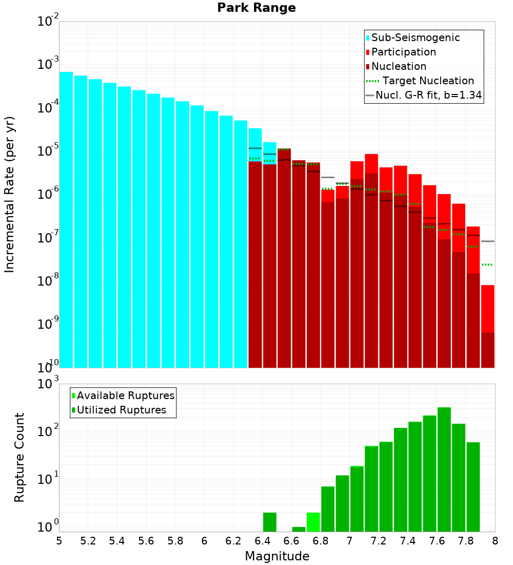 Incremental Plot