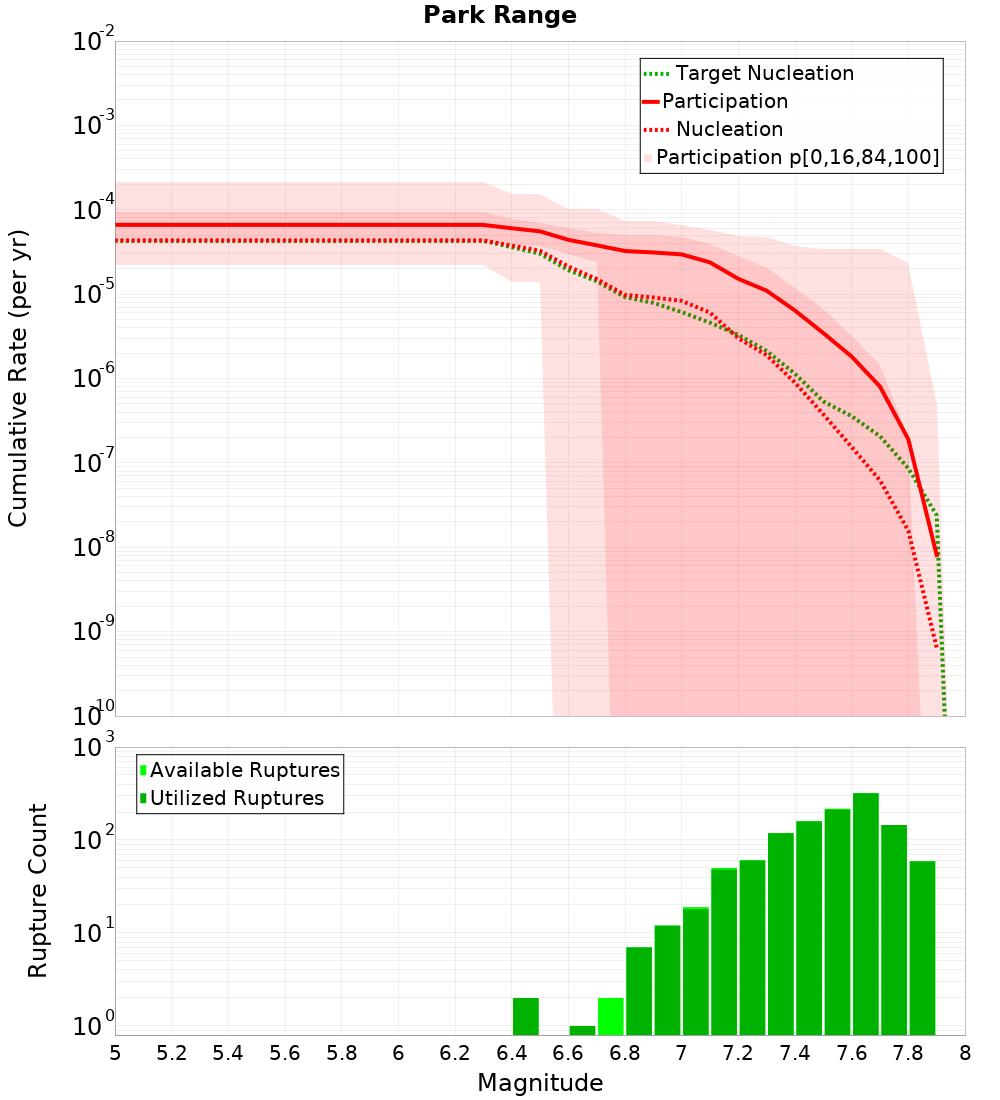 Cumulative Plot