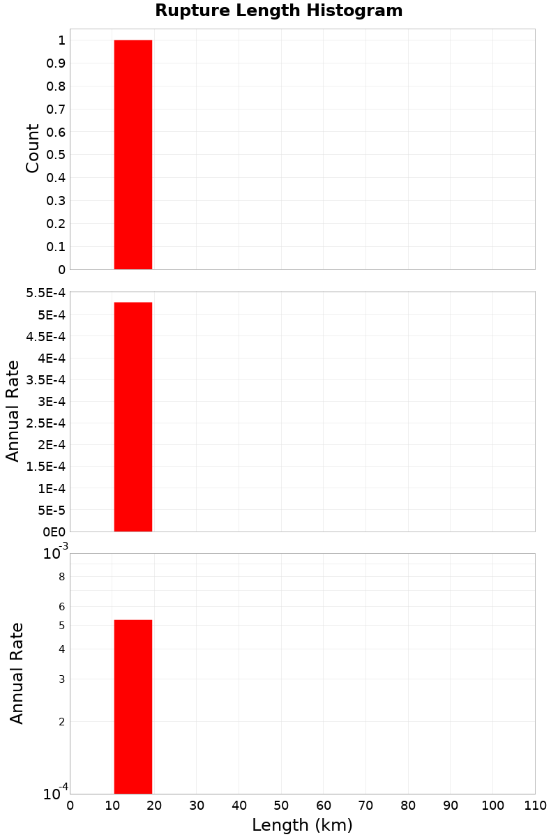 Length Hist