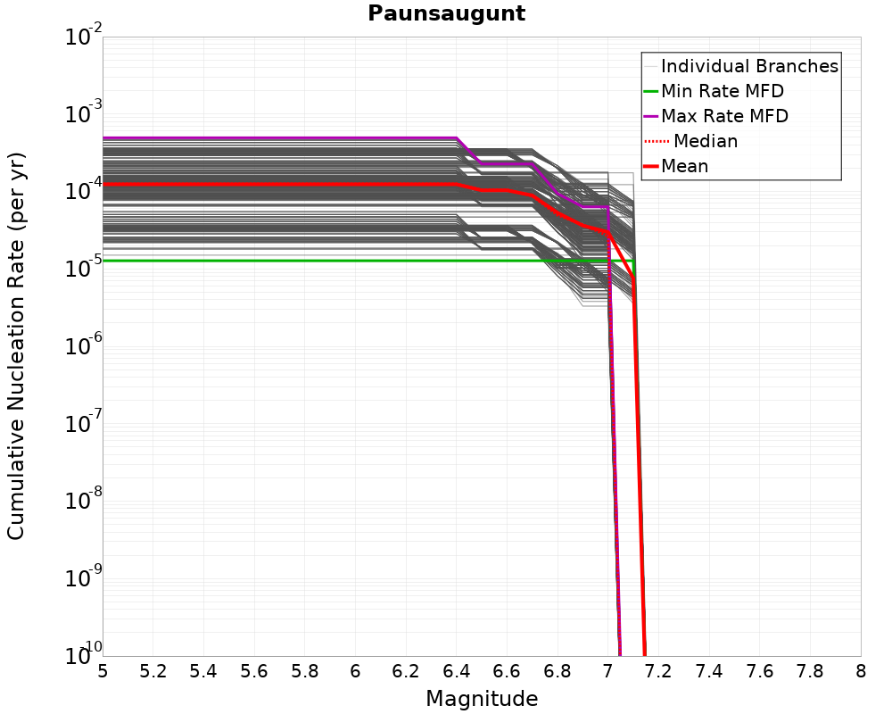 Cumulative Plot