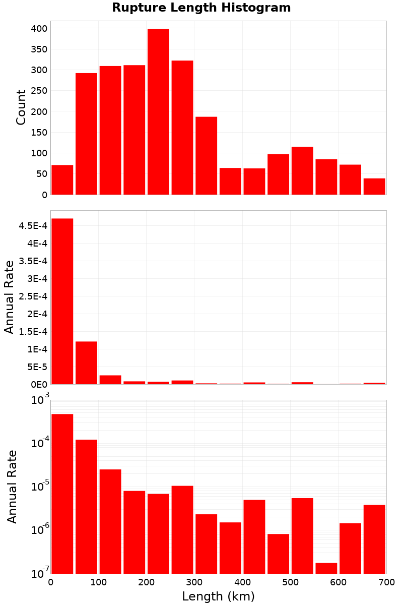Length Hist
