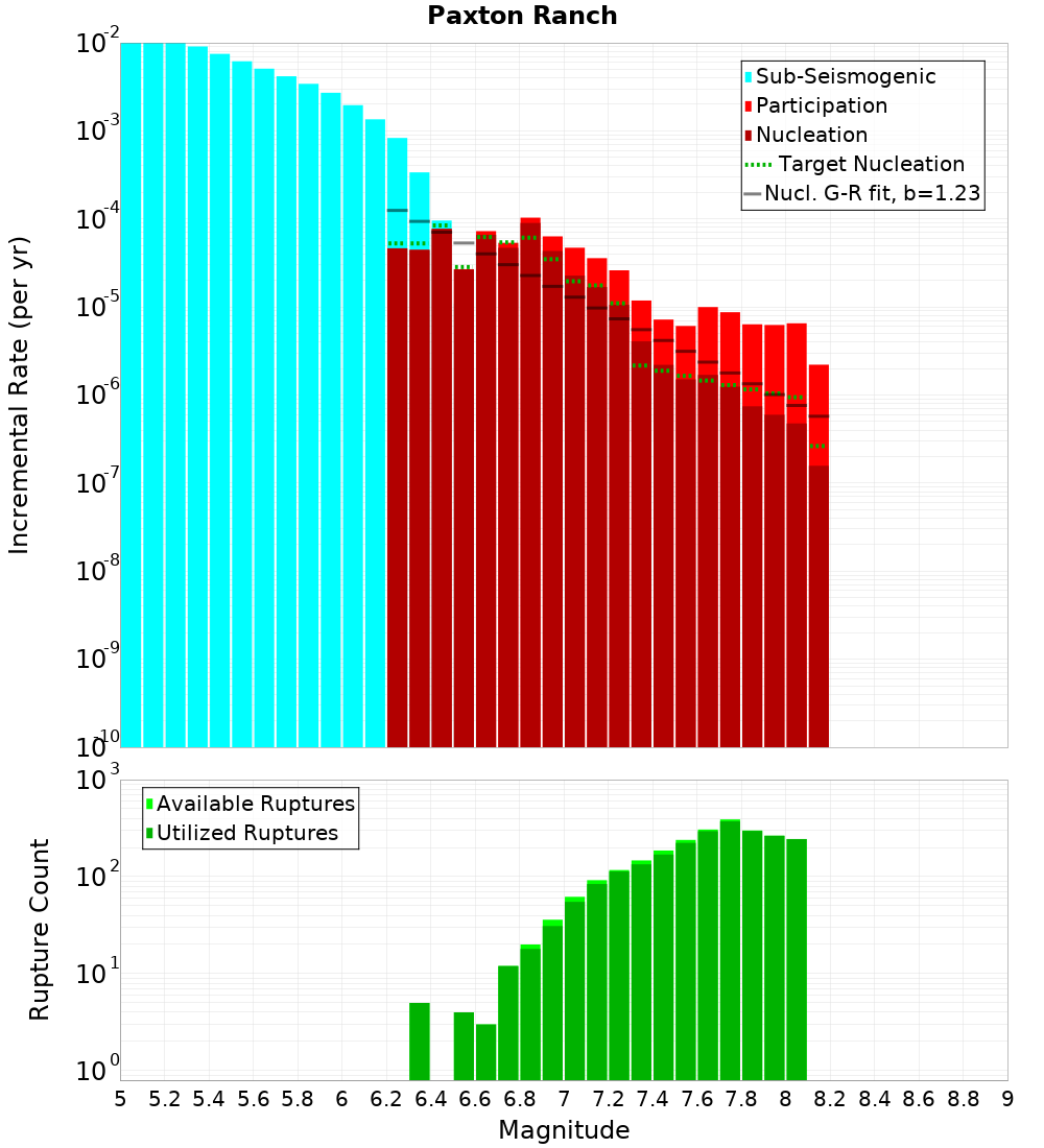 Incremental Plot